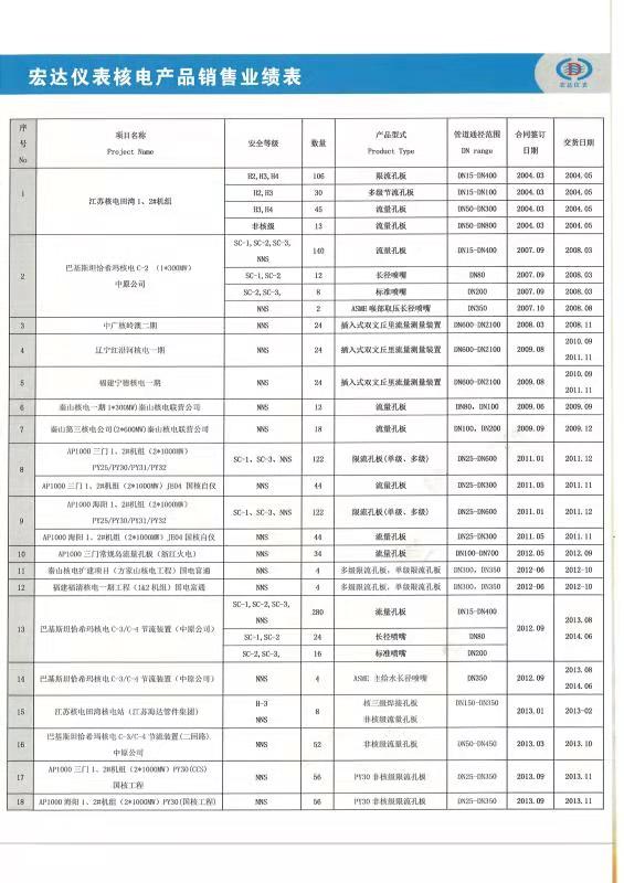  Nuclear Power Performance