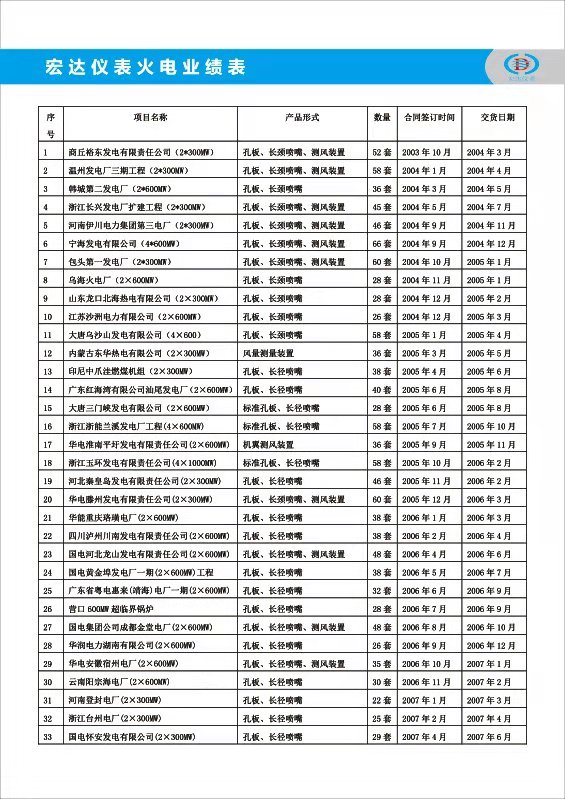  Thermal Power Performance