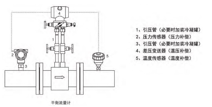 多孔平衡孔板流量计结构示意图