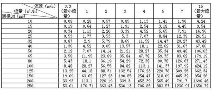高压电磁管道流量计流量口径对照表