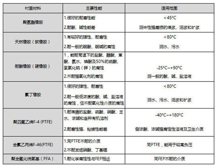 高压电磁管道流量计衬里选型对照表